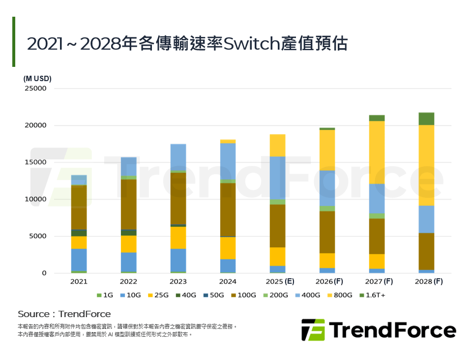 2021～2028年各傳輸速率Switch產值預估