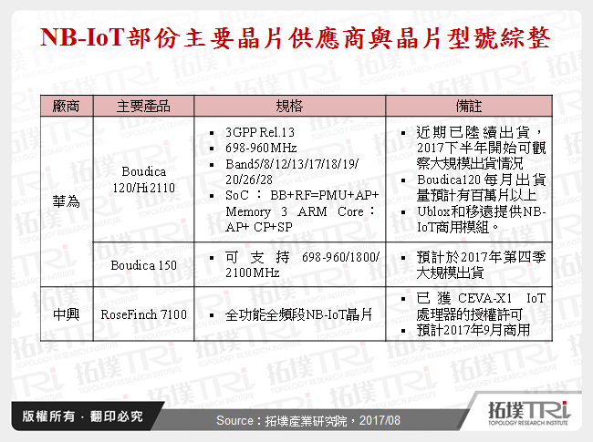 談中國三大電信營運商LPWAN廣域物聯網布局