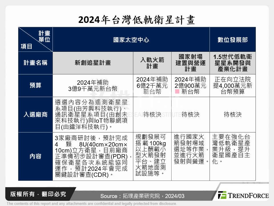 2024年台灣低軌衛星計畫