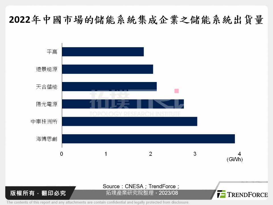 2022年中國市場的儲能系統集成企業之儲能系統出貨量