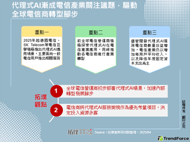 代理式AI漸成電信產業關注議題，驅動全球電信商轉型腳步