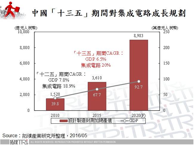 中國對「十三五」期間集成電路成長規劃
