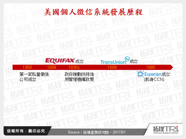 美國個人徵信系統發展歷程