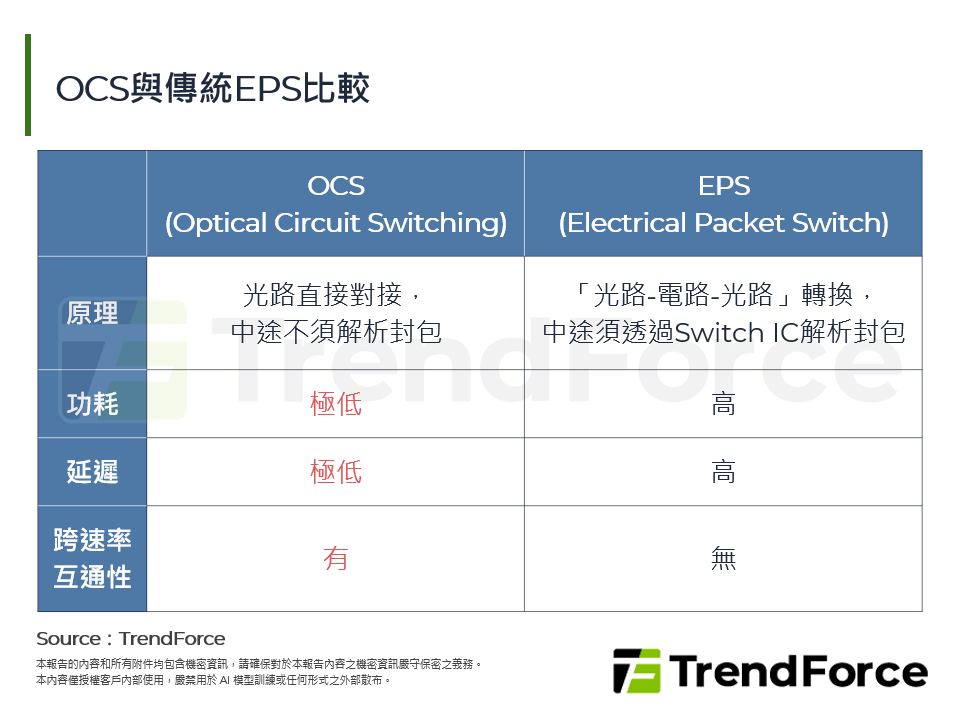 OCS與傳統EPS比較