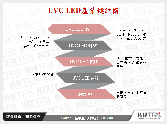 UVC LED產業鏈結構