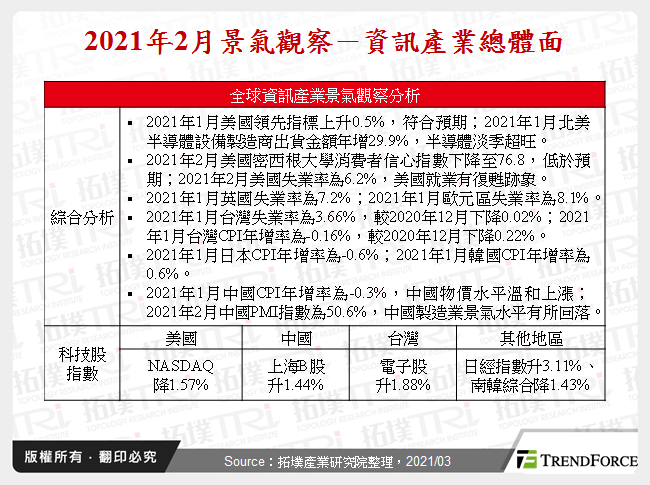 2021年2月景氣觀察