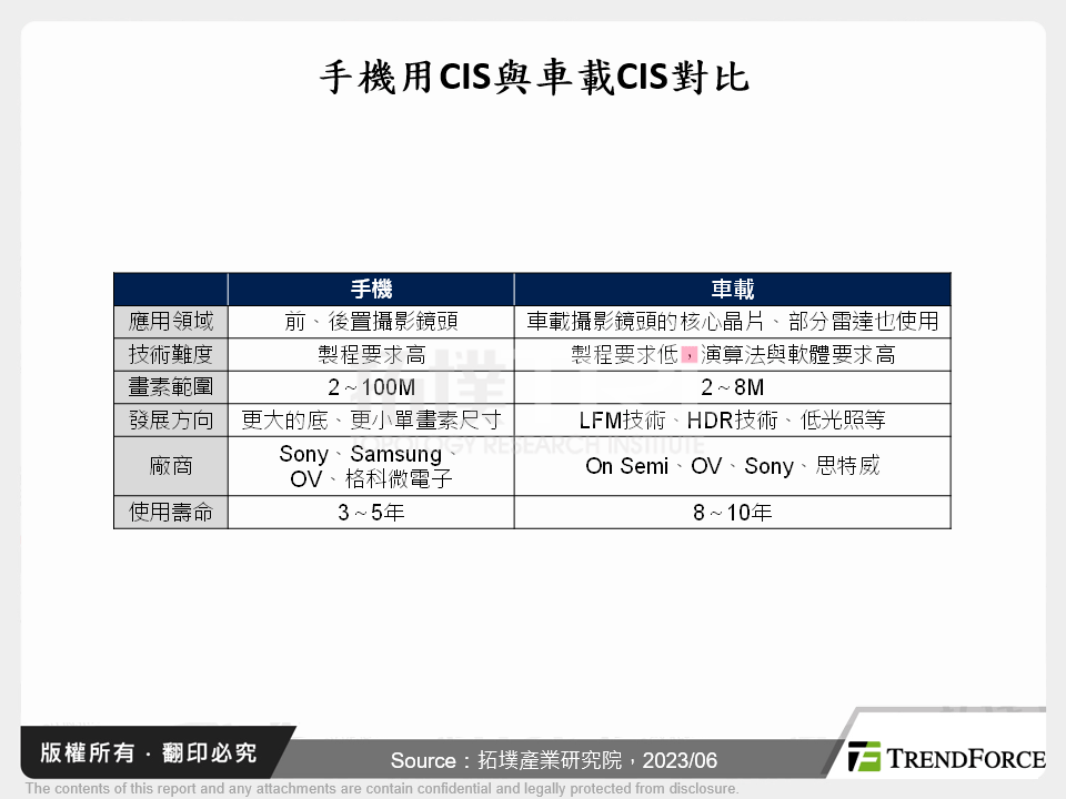 車載CIS黃金視窗期正在關閉,中低階市場競爭加劇