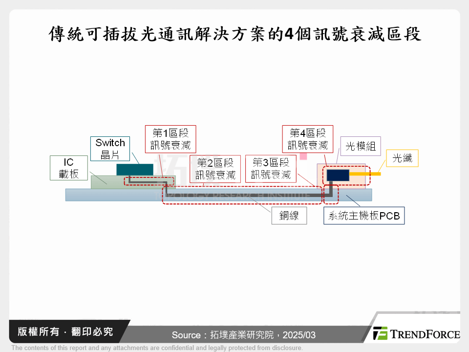 傳統可插拔光通訊解決方案的4個訊號衰減區段