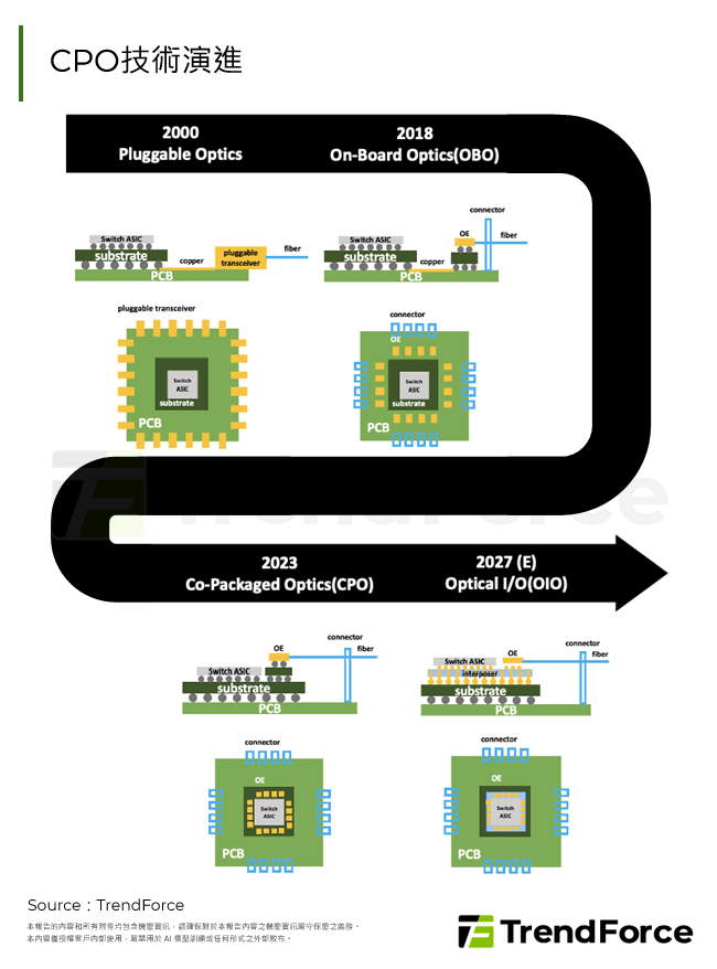 CPO技術演進