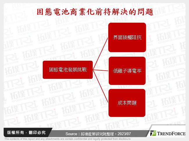 固態電池商業化前待解決的問題