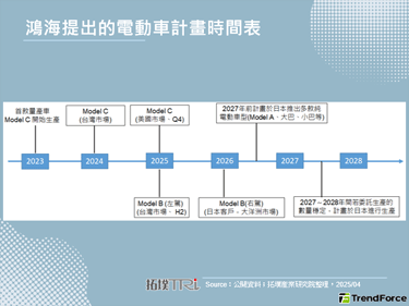 鴻海發布日本市場策略，與日本車廠合作於2026年開始出貨大洋洲