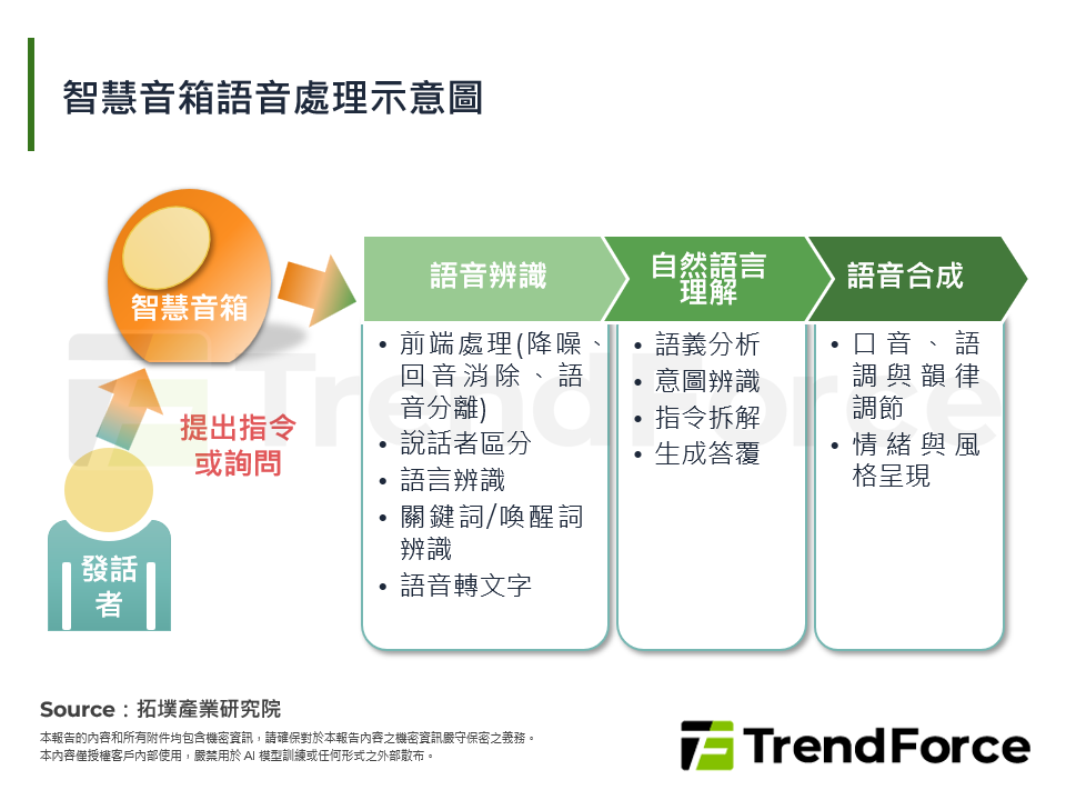 智慧音箱語音處理示意圖