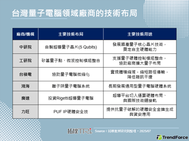 量子電腦技術突破猛進，算力加速