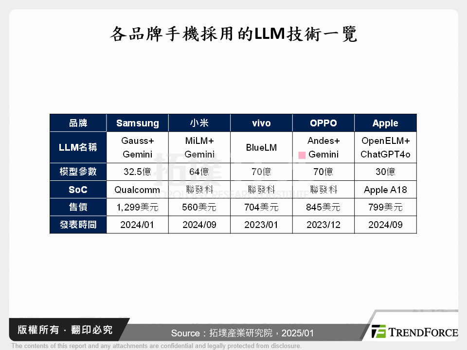 AI晶片驅動智慧型手機市場走出負成長,漸成市場主流
