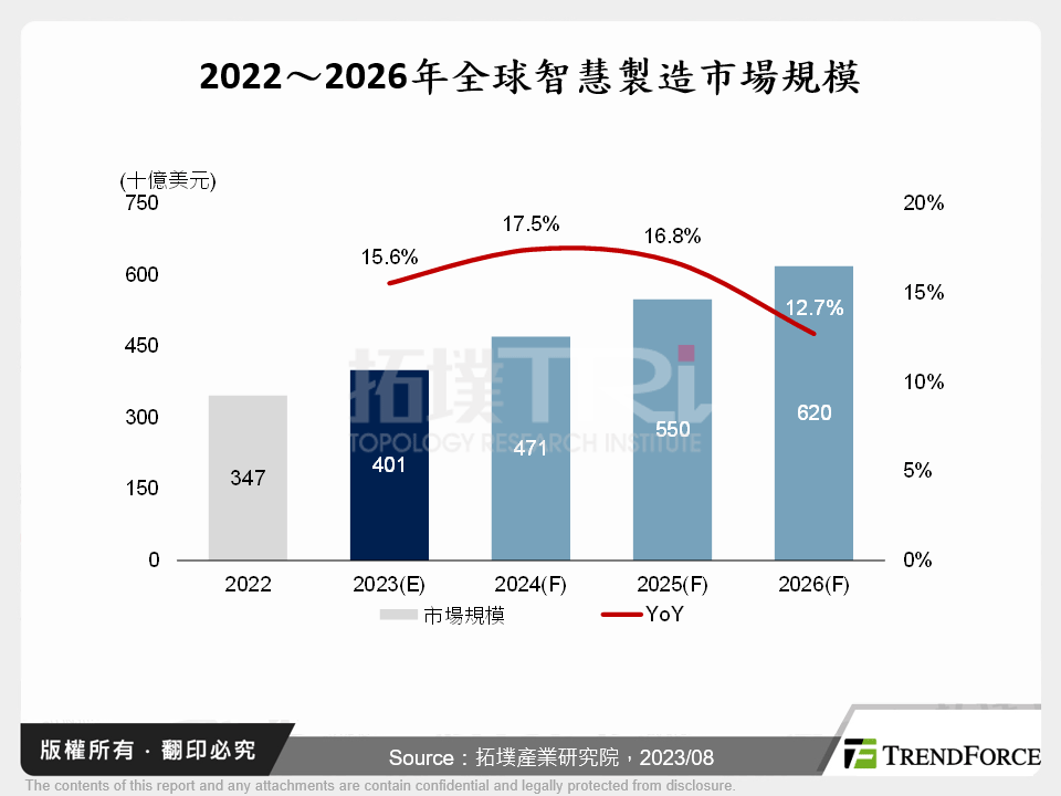 2022～2026年全球智慧製造市場規模