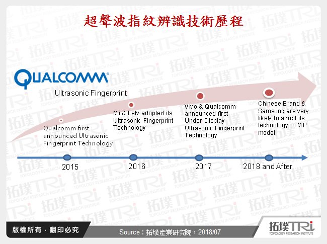 屏下指紋辨識與3D人臉辨識相輔相成