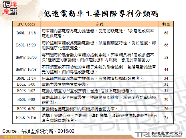 低速電動車主要國際專利分類碼