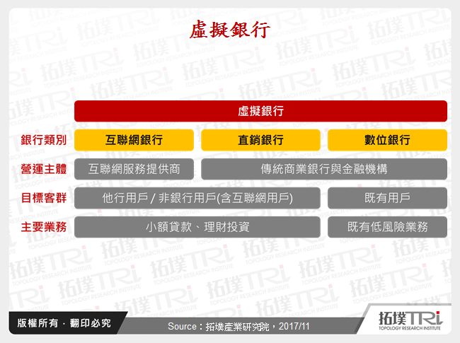 虛擬銀行發展趨勢與商業模式探討
