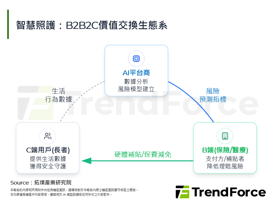 智慧照護：B2B2C價值交換生態系