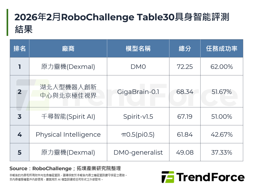 2026年2月RoboChallenge Table30具身智能評測結果
