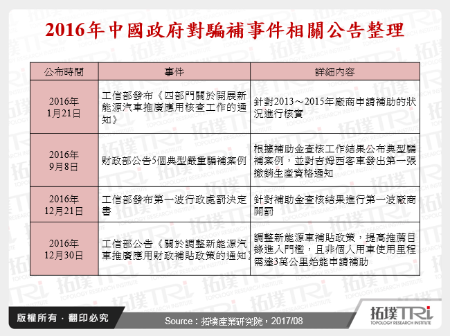 2016年中國政府對騙補事件相關公告整理