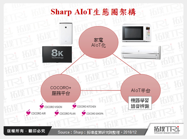 Sharp AIoT生態圈架構