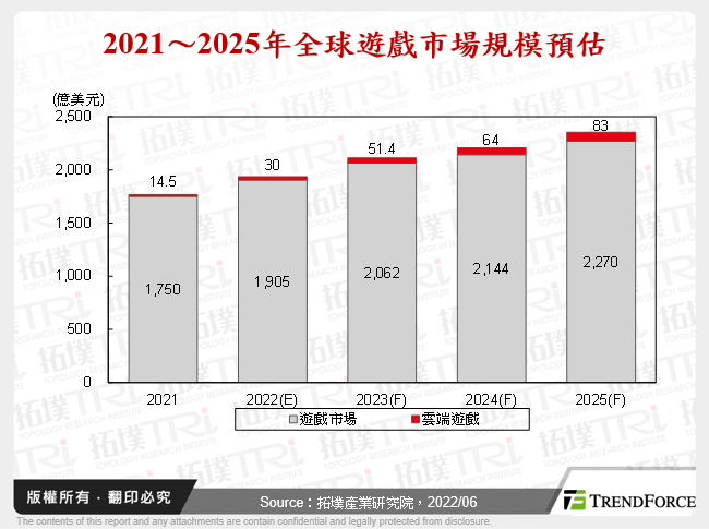 2021～2025年全球遊戲市場規模預估