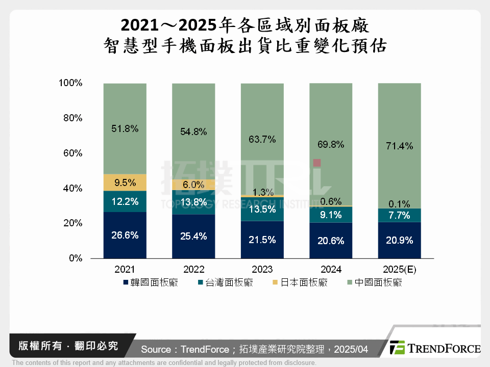 2021～2025年各區域別面板廠智慧型手機面板出貨比重變化預估