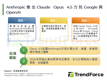 Anthropic推出Claude Opus 4.5力抗Google與OpenAI