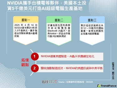 NVIDIA攜手台積電等夥伴，美國本土投資5千億美元打造AI超級電腦生產基地