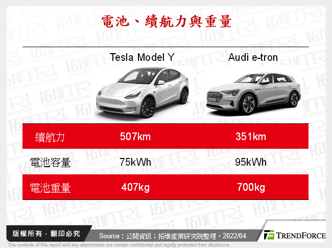 電池、續航力與重量