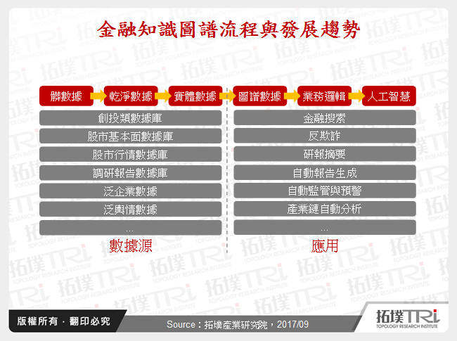 金融知識圖譜流程與發展趨勢