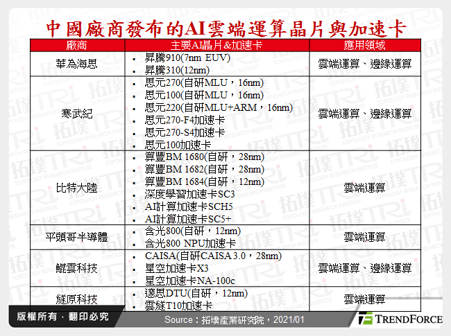 中國廠商發布的AI雲端運算晶片與加速卡