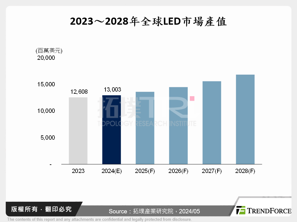 2024年全球LED市場趨勢展望與CES展場直擊
