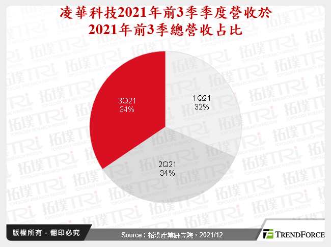 凌華科技2021年前3季季度營收於2021年前3季總營收占比