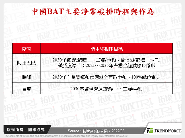 中國BAT主要淨零碳排時程與作為