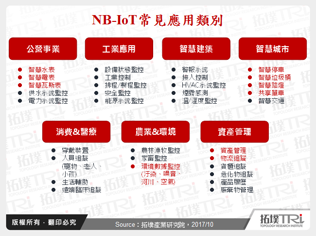 中國NB-IoT應用與廠商動態