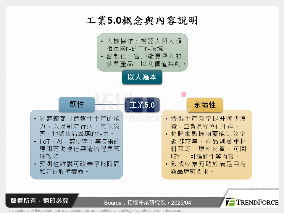 工業5.0概念與內容說明
