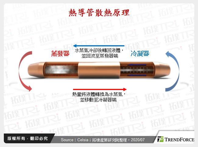 熱導管散熱原理
