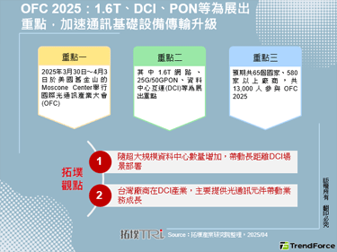 OFC 2025：1.6T、DCI、PON等為展出重點，加速通訊基礎設備傳輸升級