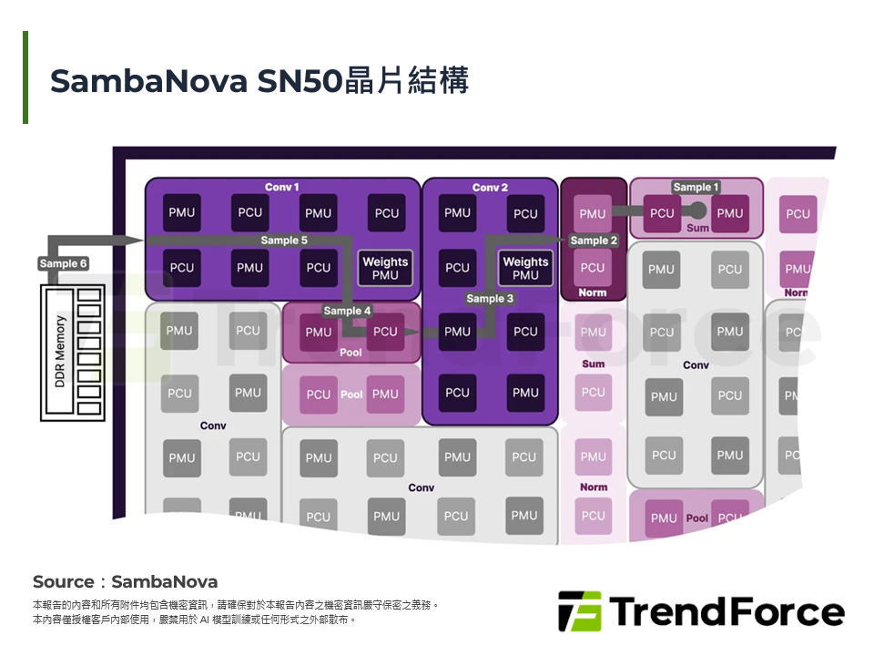 SambaNova SN50晶片結構