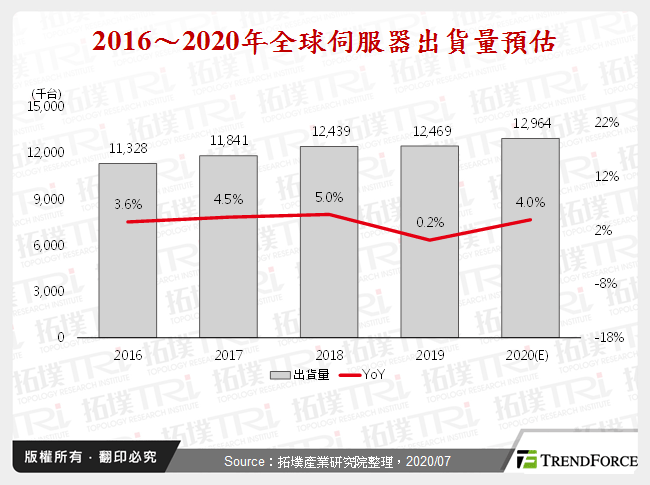 2020年第二季伺服器產銷報告
