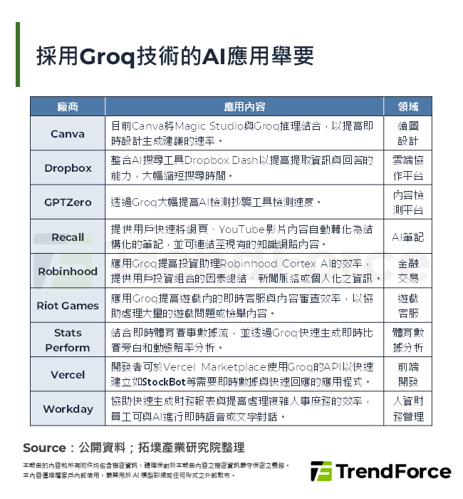採用Groq技術的AI應用舉要