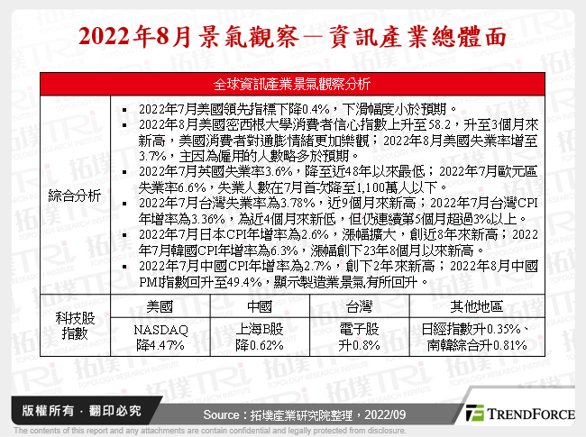 2022年8月景氣觀察