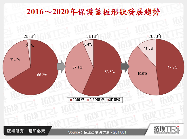 2016～2020年保護蓋板形狀發展趨勢