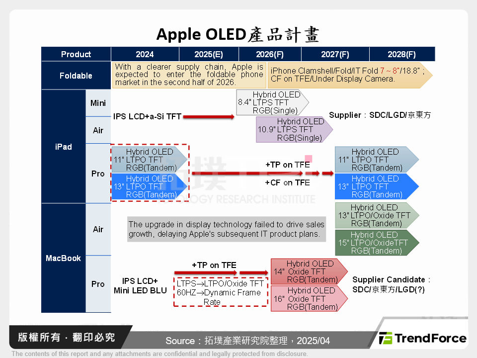 Apple OLED產品計畫