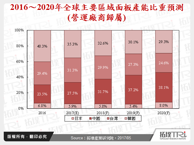 10.5代線投資對顯示器產業的影響