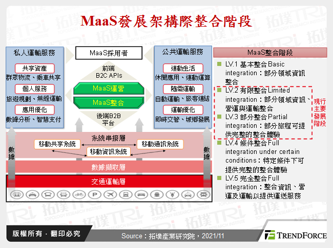 MaaS發展架構際整合階段