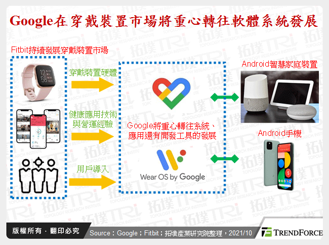 Google在穿戴裝置市場將重心轉往軟體系統發展