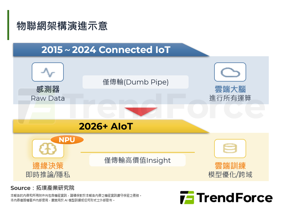 2026年物聯網產業前景：從「連接」邁向「決策」的晶片價值重構